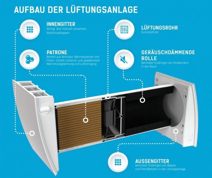 Aufbau der Lüftungsanlage